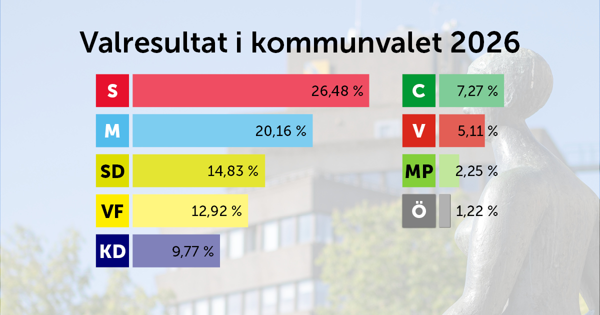 Valresultat 2026.